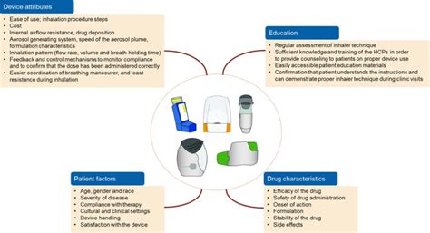 Inhaler Devices for Delivery of LABA/LAMA Fixed.